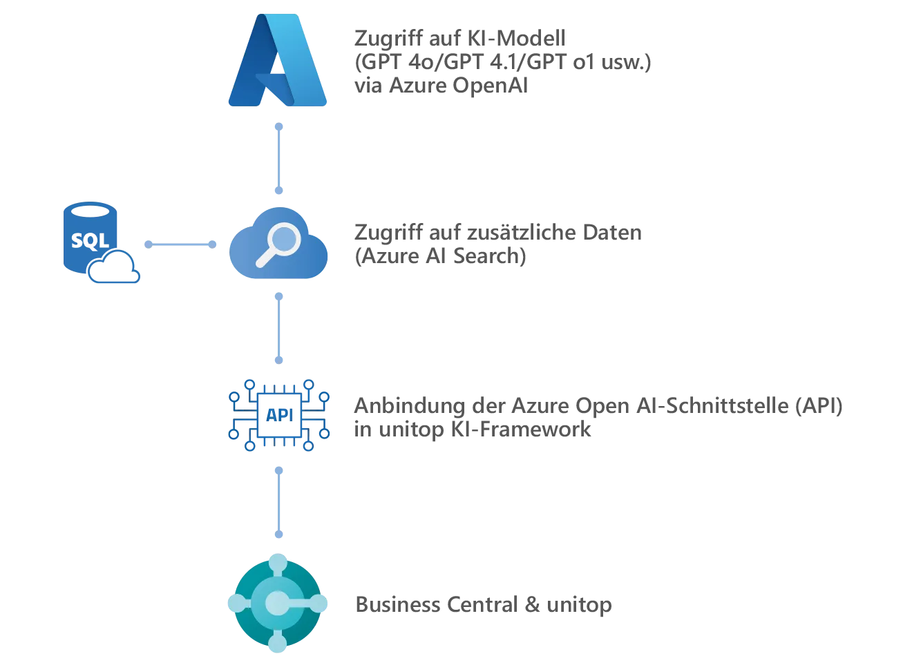 Das Add-on KI Basis, unitop & Azure OpenAI-Anbindung Grafik: Verbindung zwischen Add-on KI Basis, unitop/Business Central und Azure OpenAI-Plattform