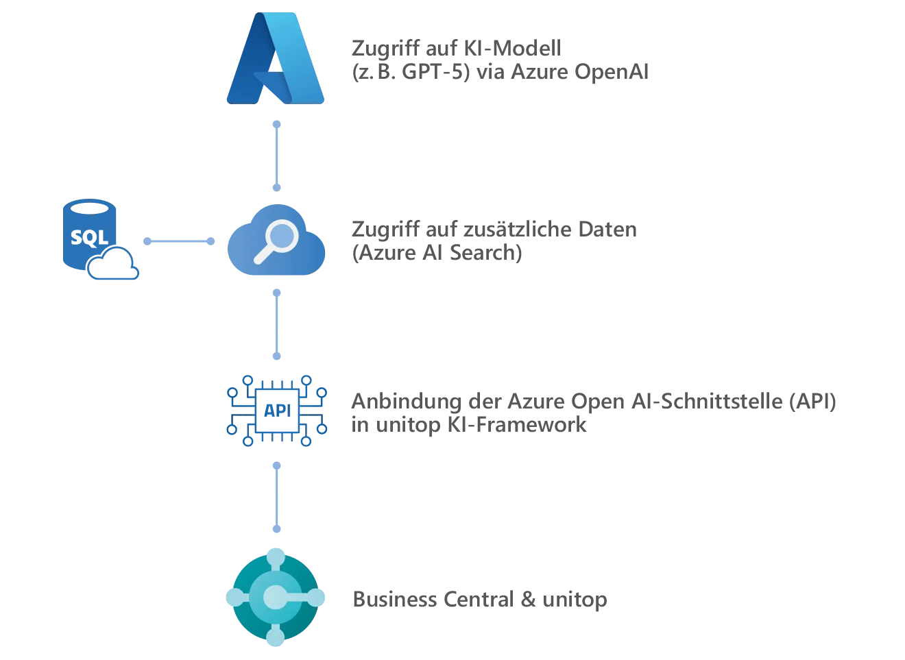 Grafik: Verbindung zwischen Add-on KI Basis, unitop/Business Central und Azure OpenAI-Plattform
