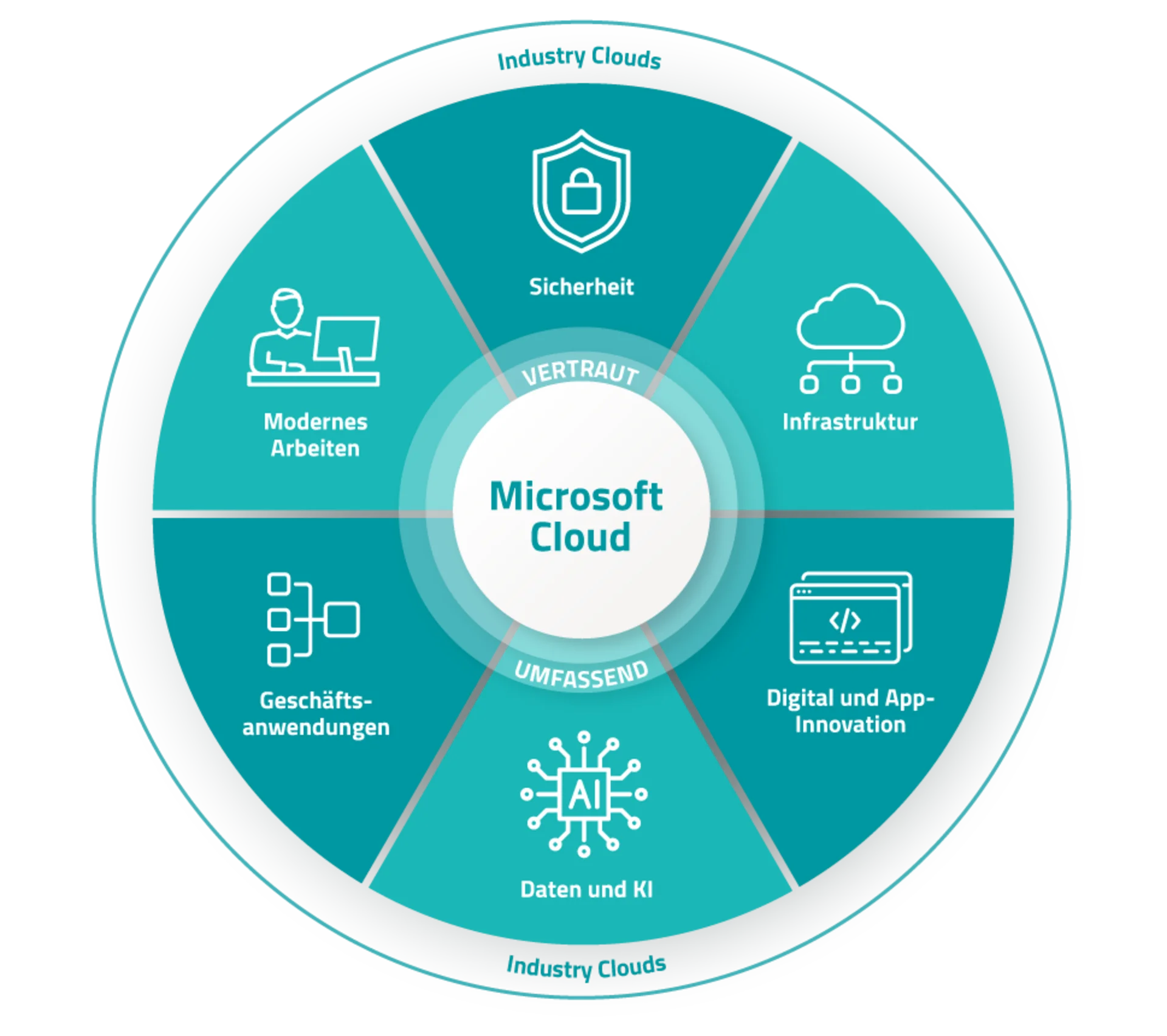 Microsoft Cloud Produktgrafik