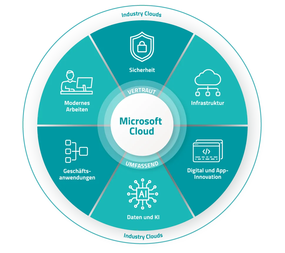 Microsoft Cloud Produktgrafik