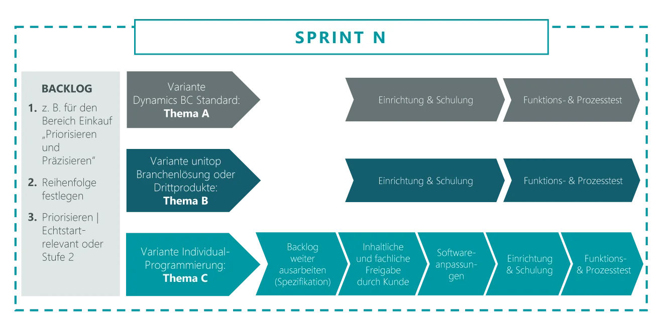 Detaillierte Prozessbeschreibung eines Sprints mit Backlog, Themenvarianten & Funktionstests