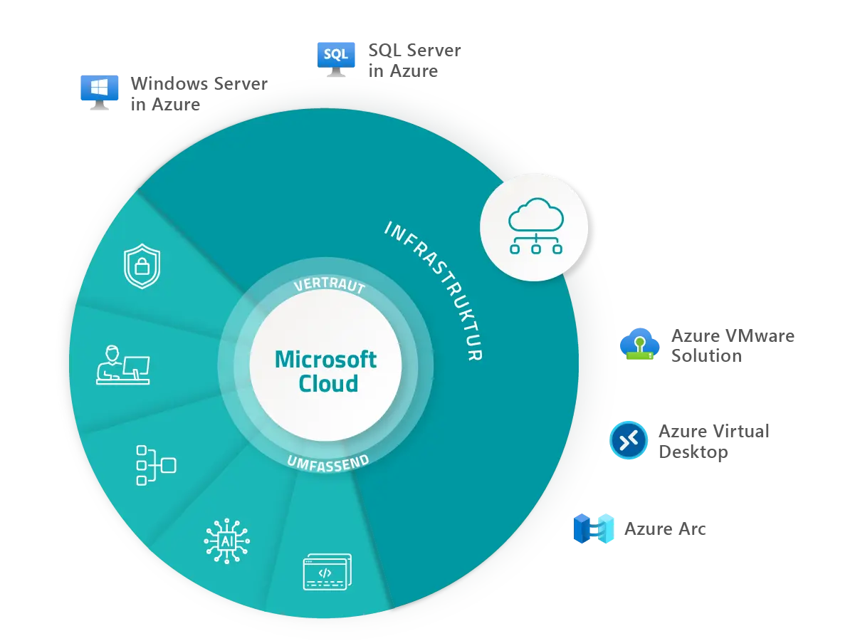 GOB Grafik Microsoft Produkte: Infrastruktur