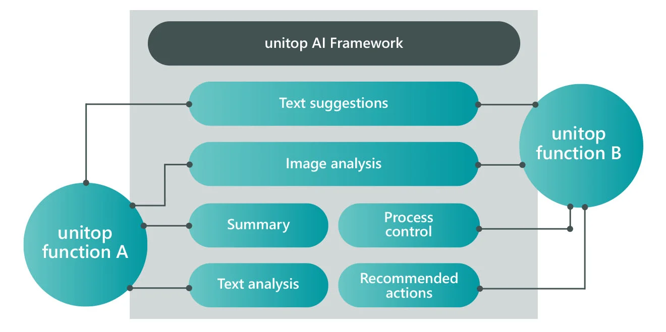 Interaction between unitop AI framework, AI Basics add-on and unitop functions Graphic: AI basics add-on with framework and use cases, linked to unitop functions A and B