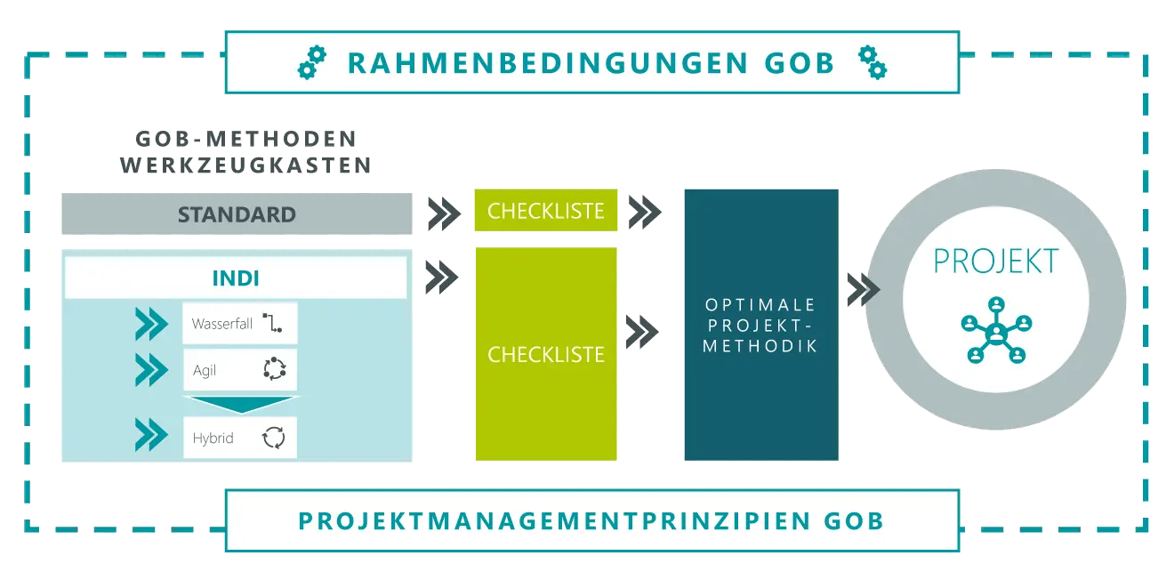 Diagramm der GOB-Rahmenbedingungen, mit GOB-Methoden-Werkzeugkasten, Standard, individuellen Methoden wie Wasserfall, Agil und Hybrid sowie Checkliste & optimaler Projektmethodik.