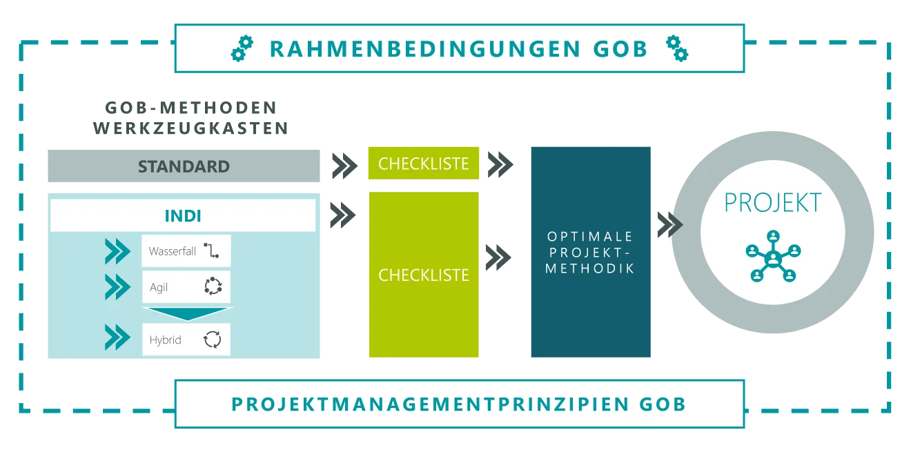 IT-Projektmanagement in der GOB: Prinzipien & Methoden Diagramm: GOB-Rahmenbedingungen mit Methoden-Werkzeugkasten und Checkliste.