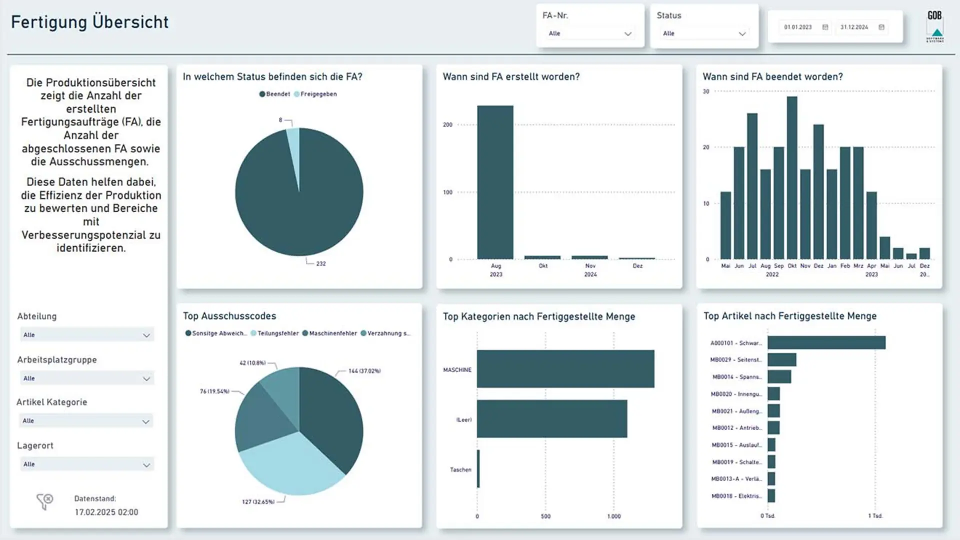 Produktions-Dashboard in unitop BI mit Diagrammen zu Fertigungsübersicht, Ausschusscodes, Produktion