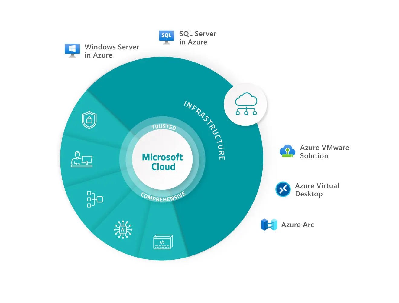 Microsoft Cloud infrastructure components including Windows Server in Azure, SQL Server in Azure, Azure VMware Solution, Azure Virtual Desktop, and Azure Arc.