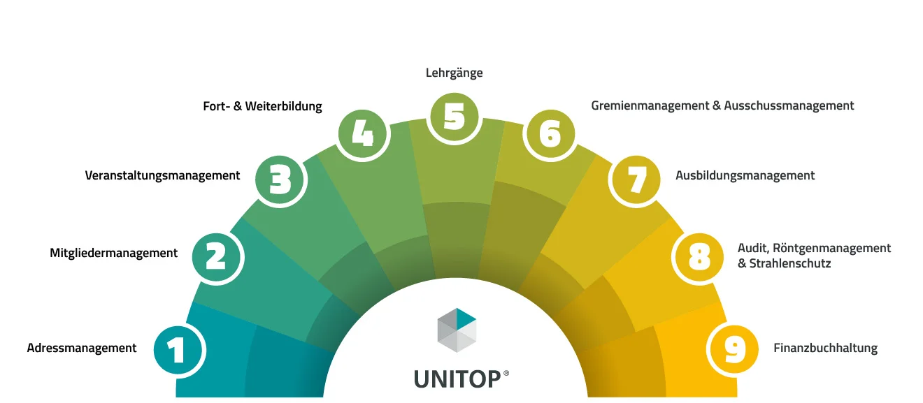 Grafik mit neun unitop-Funktionen, z. B. Adress-, Mitglieder-, Finanz- und Veranstaltungsmanagement