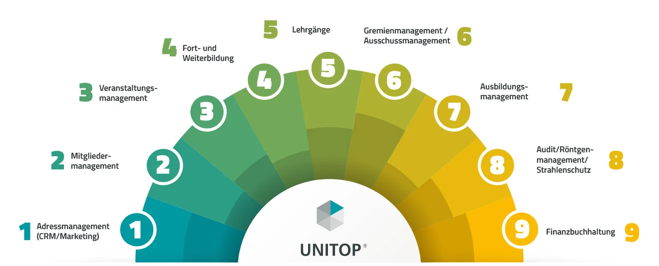 unitop Kammer – für Ihre Branche ausgelegt Grafik mit neun unitop-Funktionen, z. B. Adress-, Mitglieder-, Finanz- und Veranstaltungsmanagement