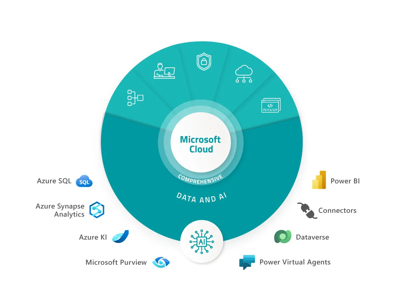 Data & AI component of Microsoft Cloud, including Azure SQL, Azure Synapse Analytics, Azure AI, Microsoft Purview, Power BI, Connectors, Dataverse & Power Virtual Agents.