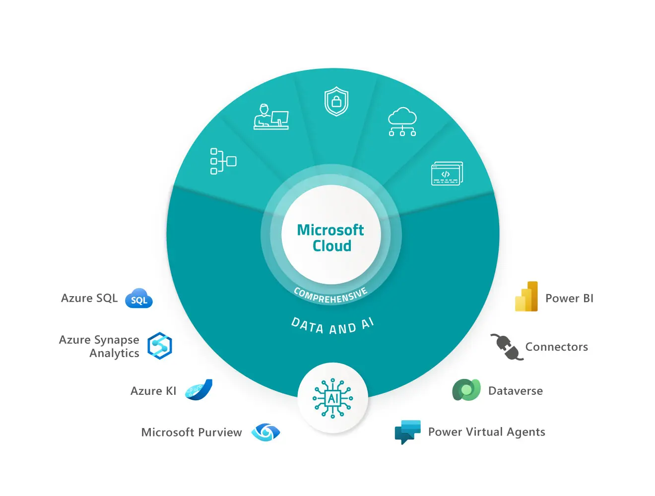 Data&AI: Azure SQL, Synapse Analytics, AI, Purview, Power BI, Connectors, Dataverse, Virtual Agents