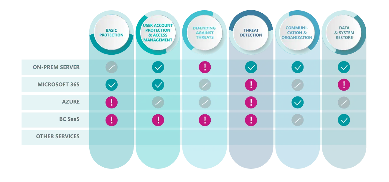 Sample IT security checklist: various security areas & platforms