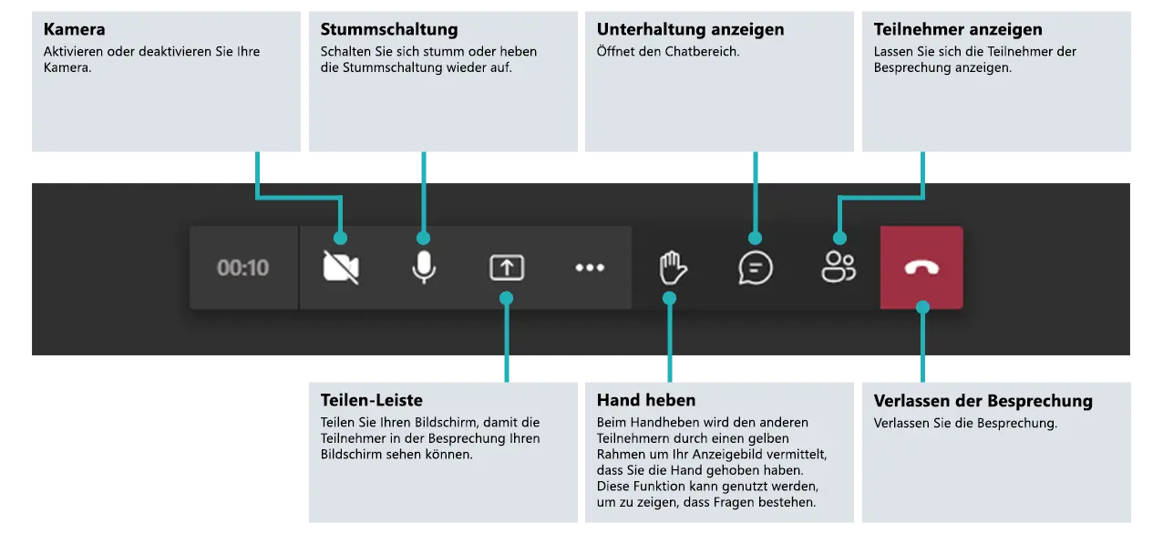 Wie funktioniert Microsoft Teams? Die wichtigsten Funktionen als Skizze erklärt