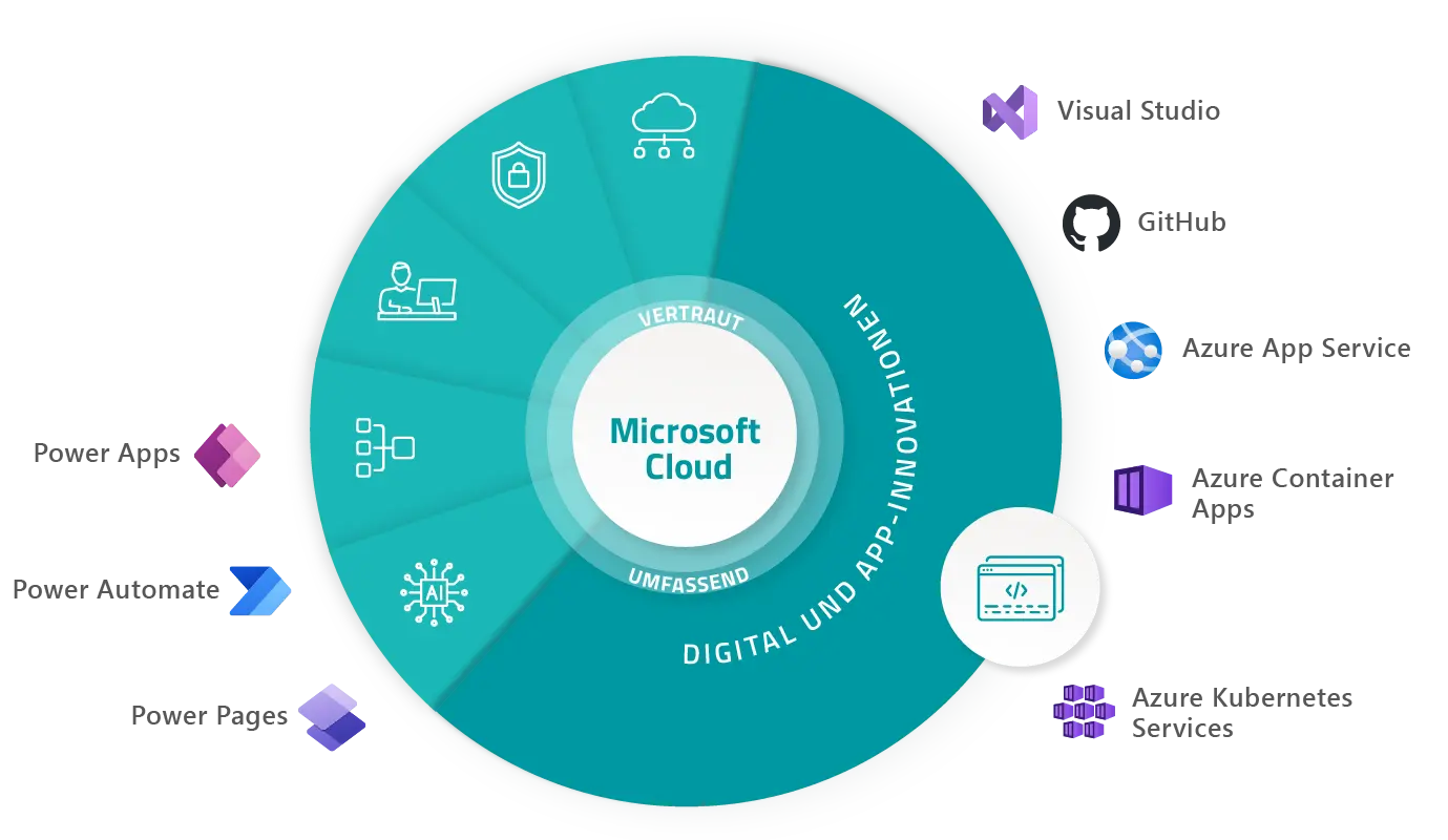 GOB Grafik Microsoft Produkte: Innovationen