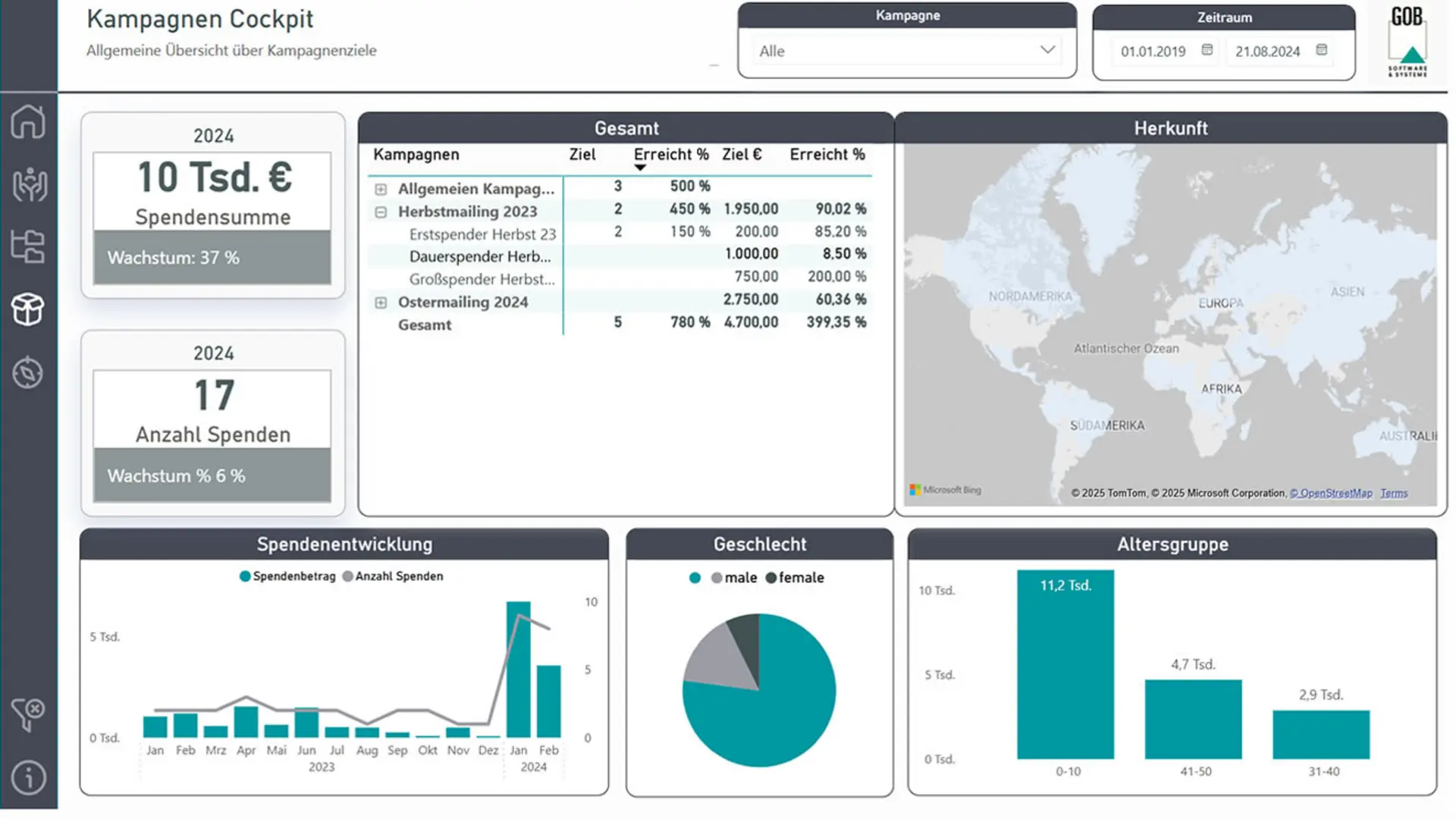 Kampagnen-Cockpit in unitop BI mit Analysen zu Spendenentwicklung, Zielerreichung und Herkunft