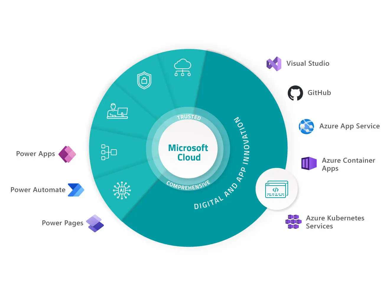 Digital & App Innovation: Visual Studio, GitHub, Azure Apps, Kubernetes, Power Apps, Automate, Pages