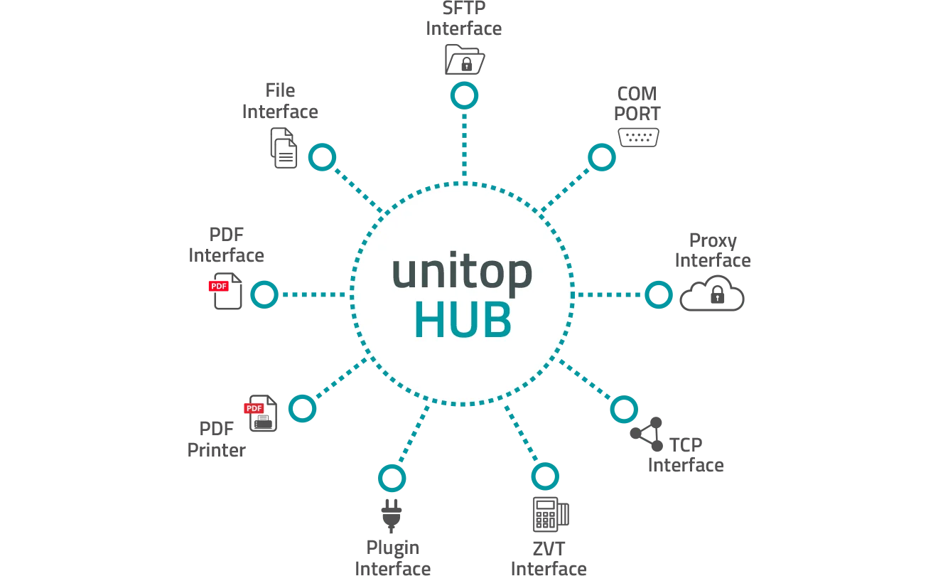 Schematische Darstellung der unitop HUB-Schnittstellen mit Symbolen für verschiedene Technologien