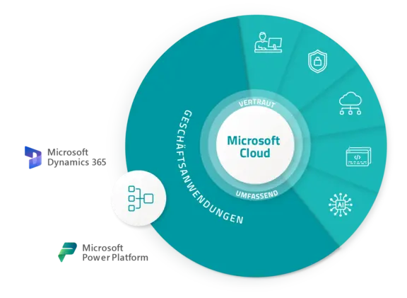 GOB Grafik Microsoft Produkte: Geschäftsanwendungen