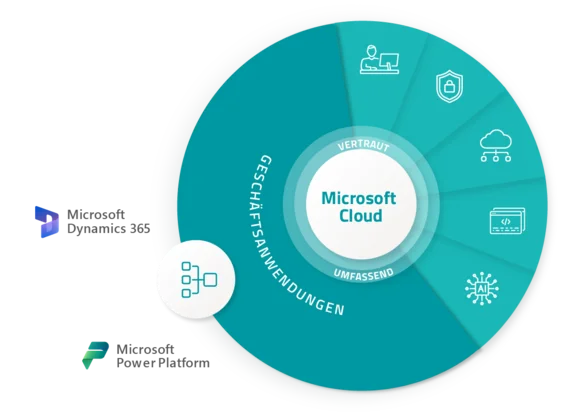 GOB Grafik Microsoft Produkte: Geschäftsanwendungen