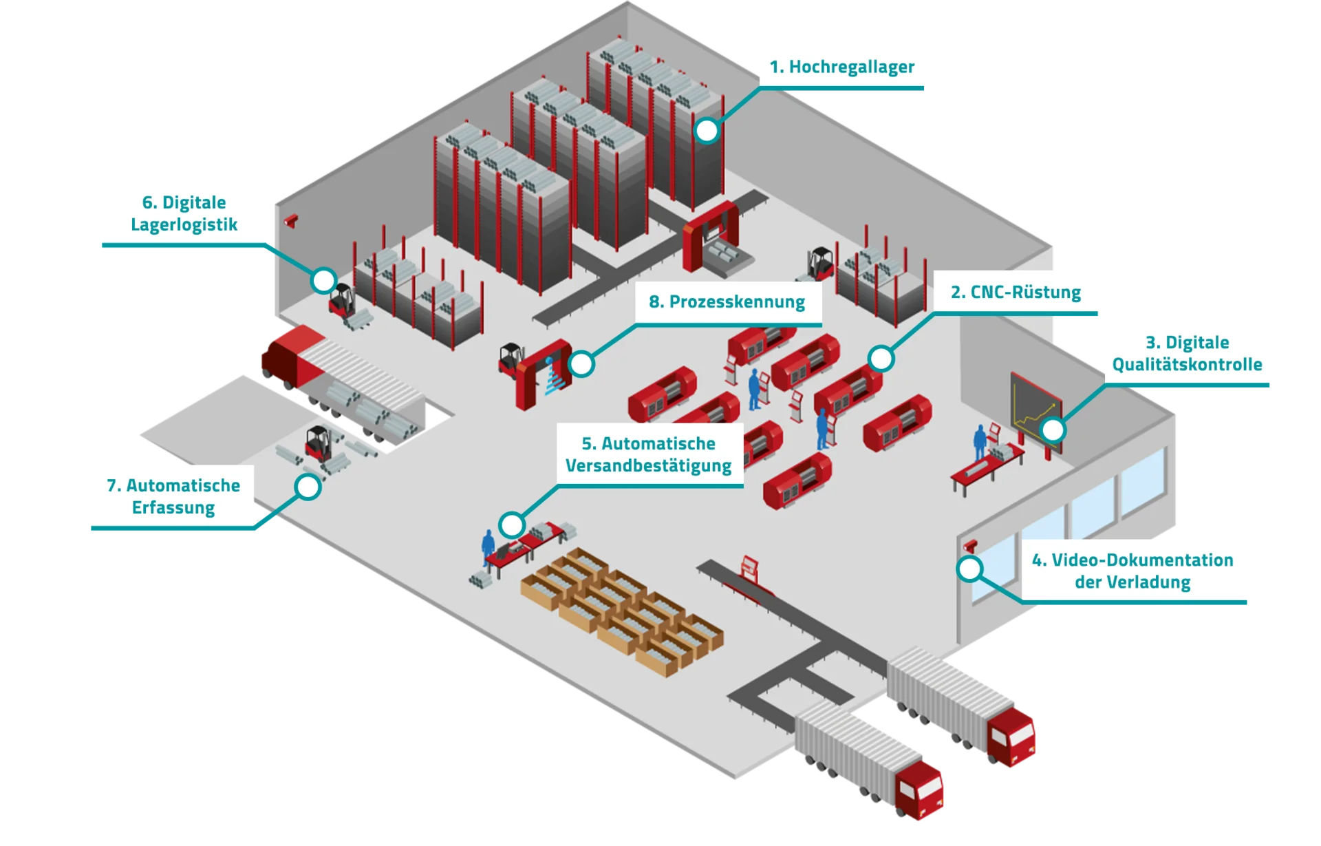 Industrie 4.0 - digital vernetzte Fabrik