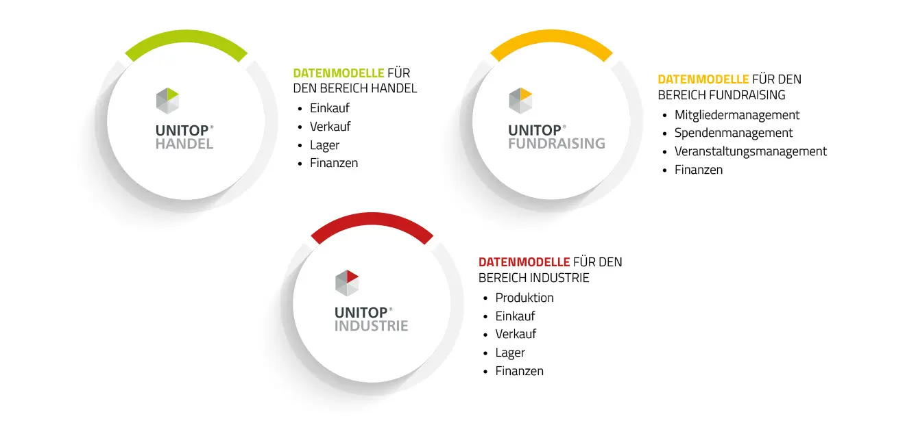 unitop-Datenmodelle für Handel, Fundraising und Industrie mit spezifischen Bereichen wie Finanzen.