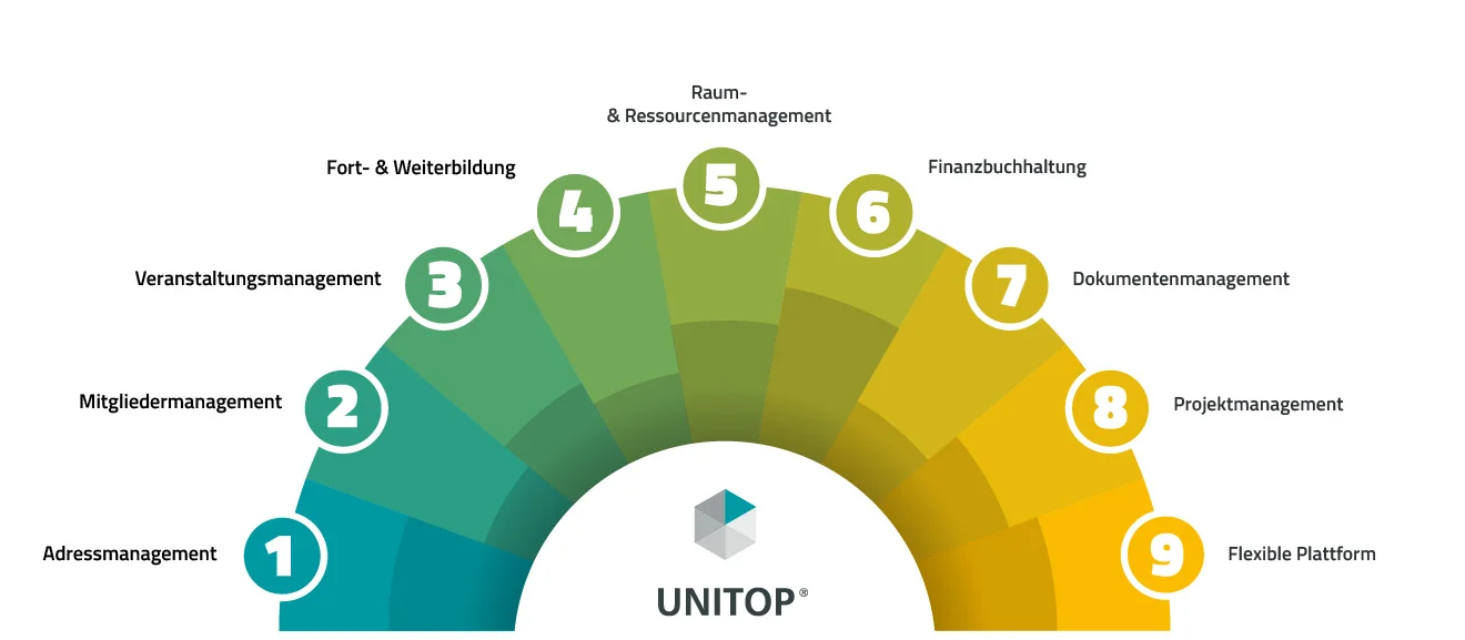 CRM Funktionen für Verbände und Vereine