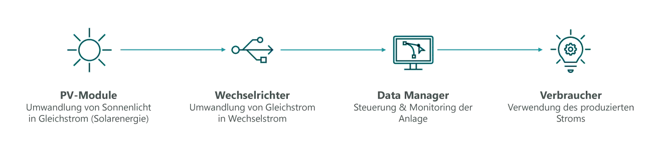 Grafische Darstellung Prozess Stromerzeugung durch Photovoltaik-Anlage