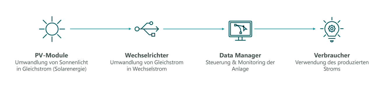 So funktioniert die Photovoltaik-Anlage der GOB Grafische Darstellung Prozess Stromerzeugung durch Photovoltaik-Anlage