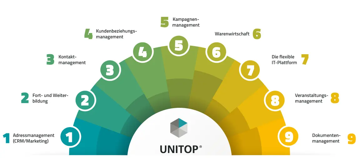 Funktionenen eines CRM Systems: Kampagnenmanagemnent, Adressmanagement