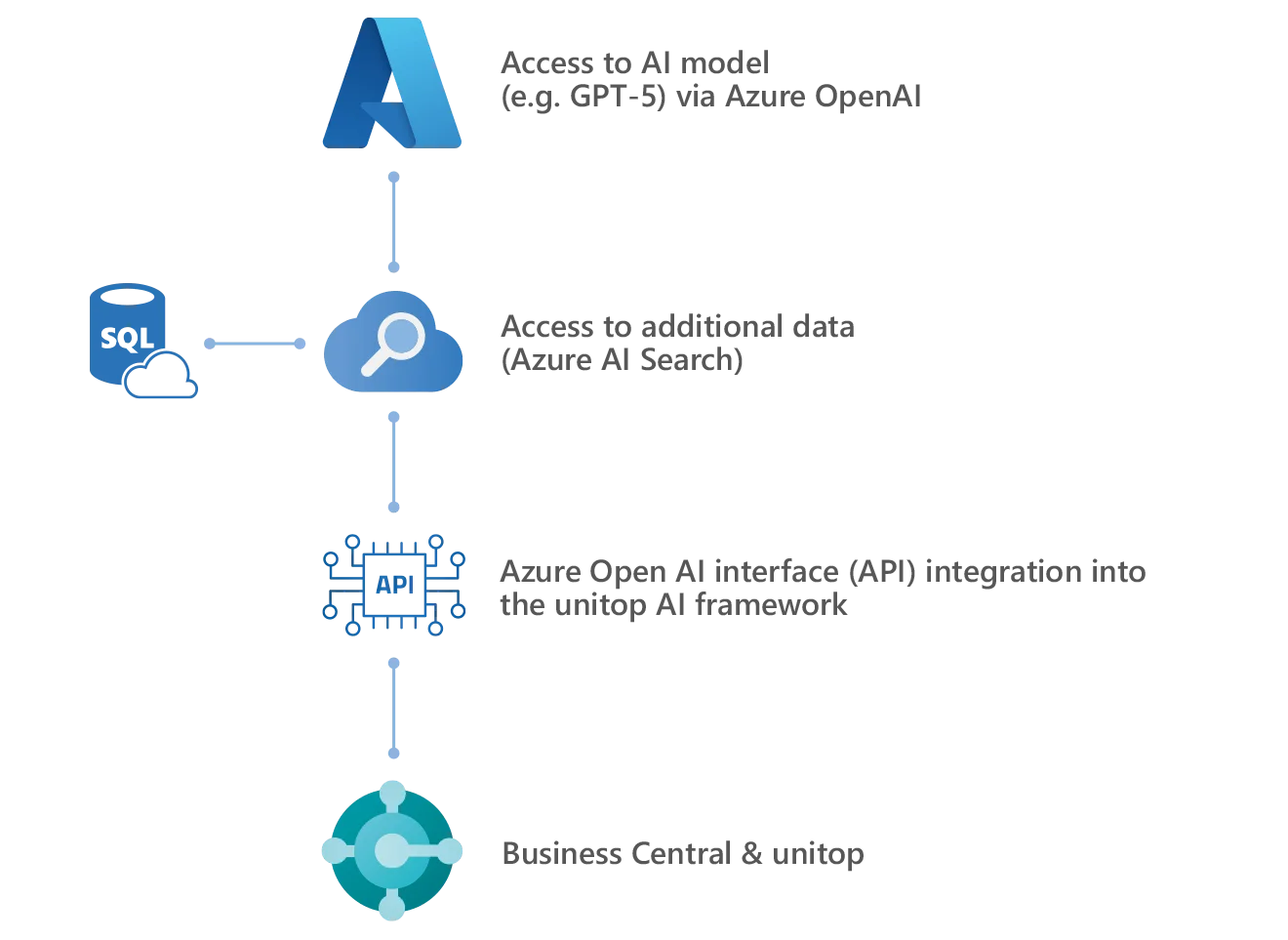 The AI basics add-on, with unitop & Azure OpenAI Connection Graphic: Connection between AI basics add-on, unitop/Business Central and Azure OpenAI platform