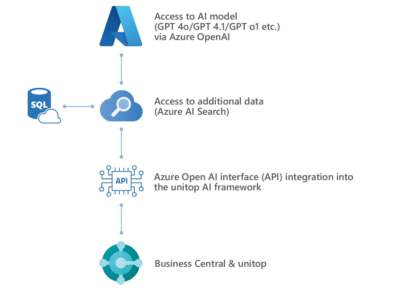 Graphic: Connection between AI basics add-on, unitop/Business Central and Azure OpenAI platform