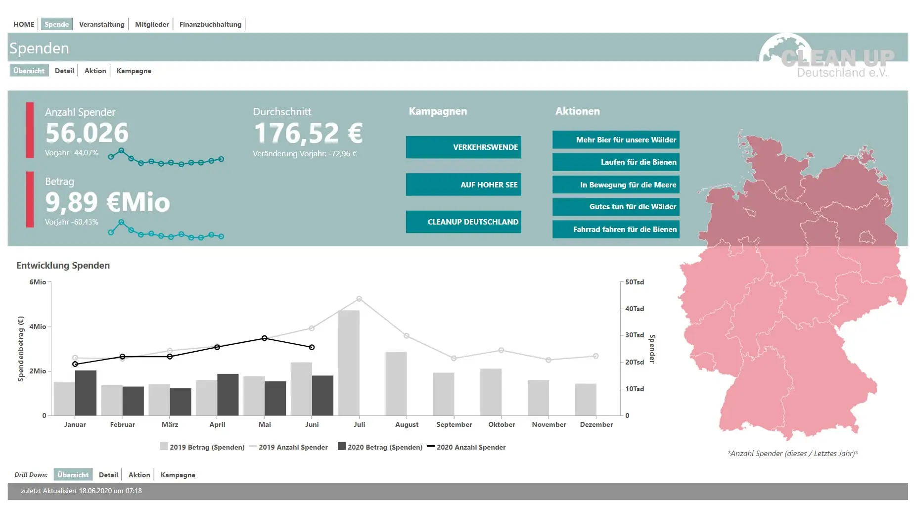 Business Intelligence: Beispiel-Dashboard Spendenübersicht