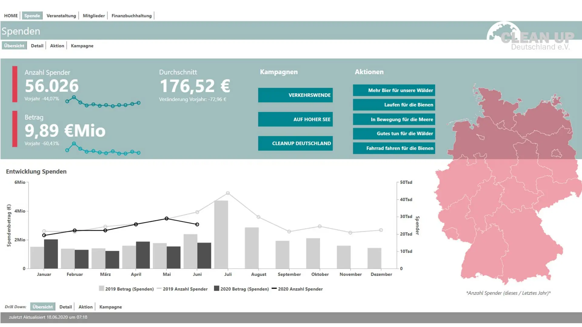 Business Intelligence: Beispiel-Dashboard Spendenübersicht