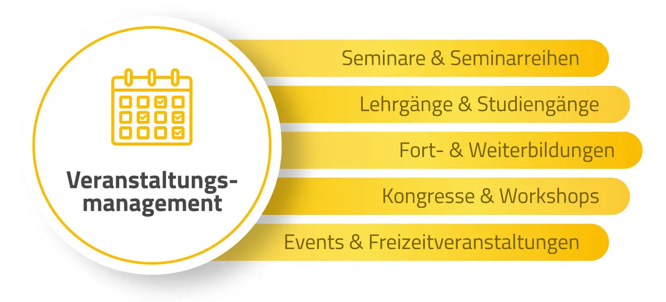 Gelb-weiße Grafik mit verschiedenen Veranstaltungsarten, die mit der ganzheitlichen Softwarelösung unitop Akademie verwaltet werden können: Seminare, Studiengänge, Weiterbildungen, Kongresse, Workshops, Events und andere.