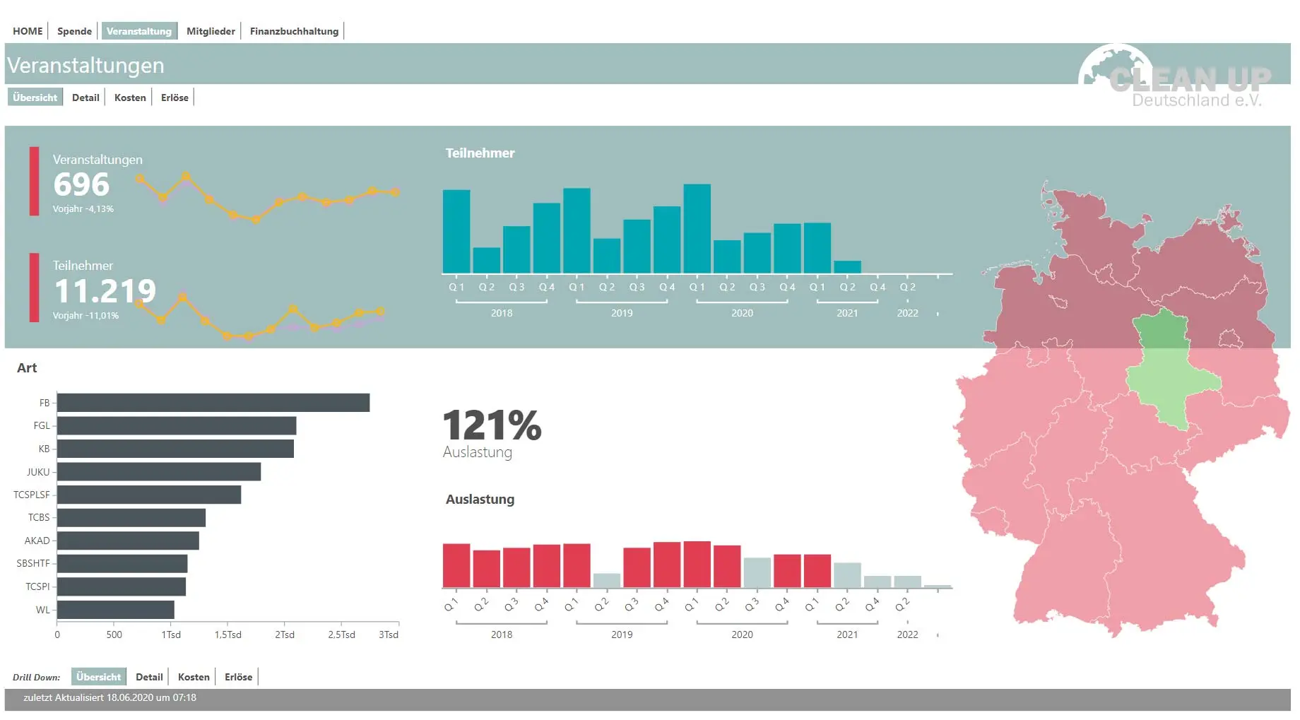 Business Intelligence: Beispiel-Dashboard Veranstaltungsübersicht