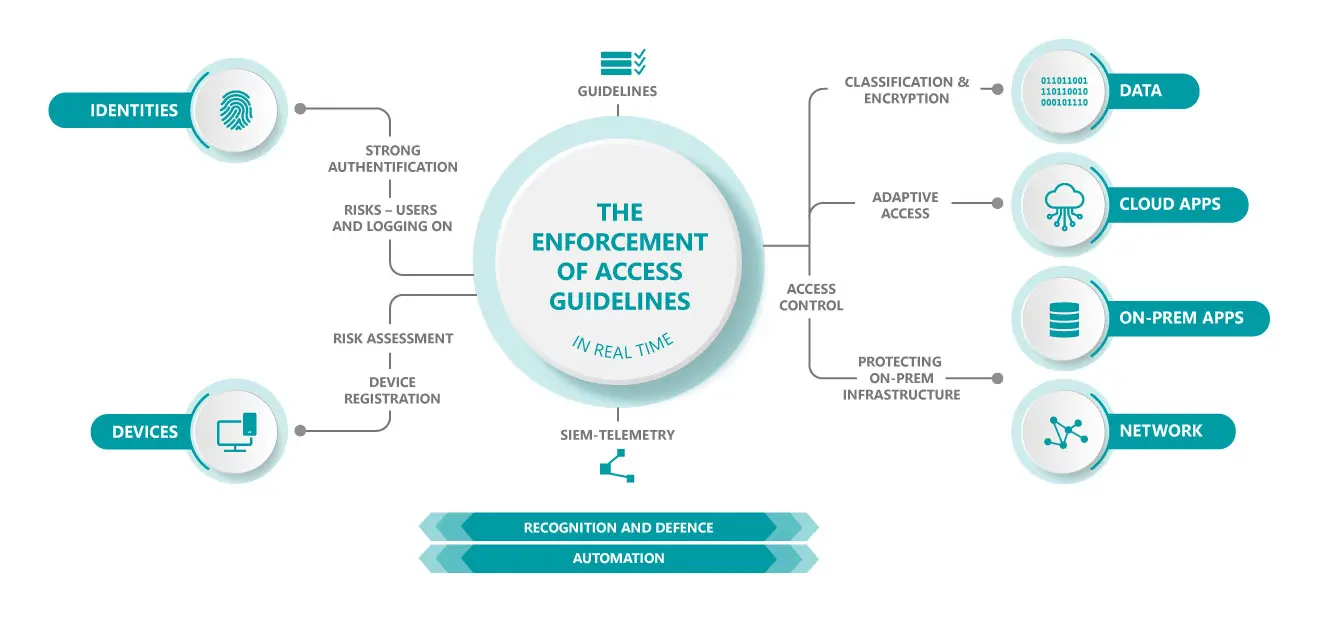 Graphical representation of a comprehensive zero-trust IT security concept