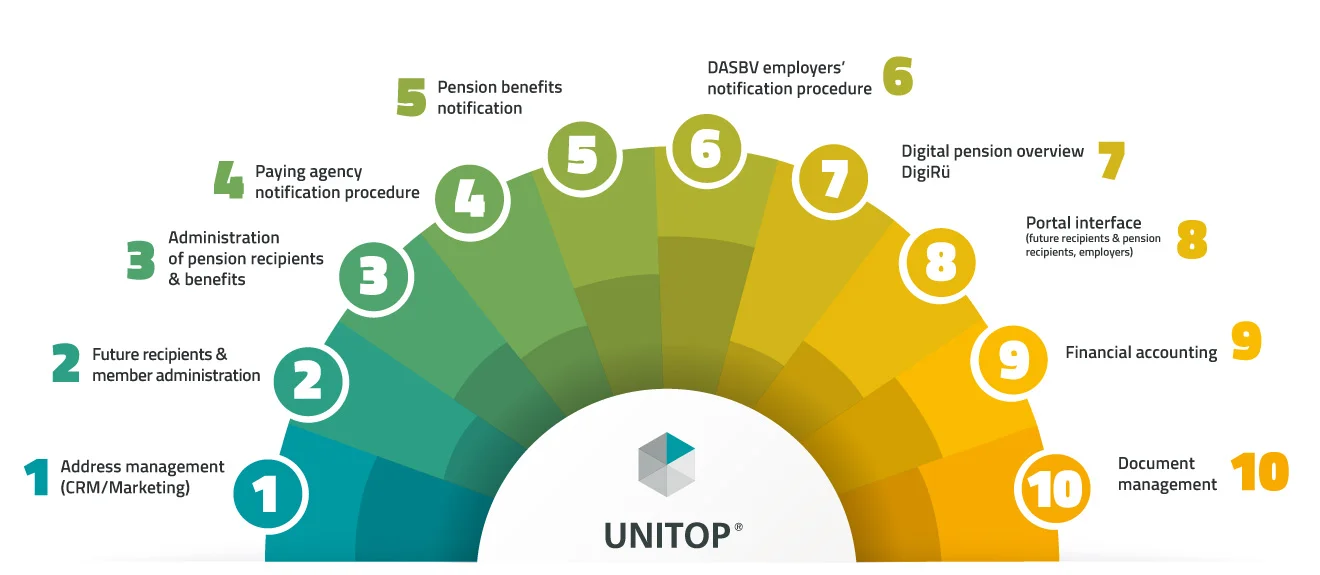 Half-circle diagram showing 10 functions of the unitop pension solution, including DigiRü and DASBV