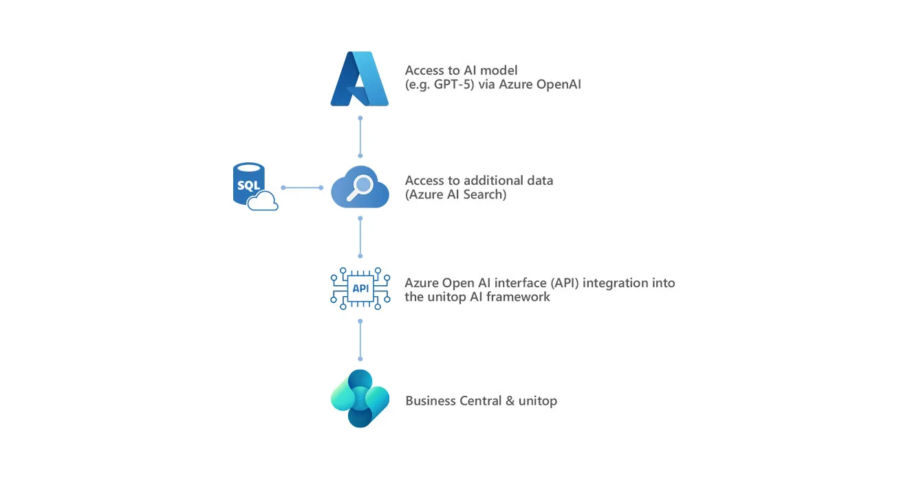 The AI basics add-on, with unitop & Azure OpenAI Connection Graphic: Connection between AI basics add-on, unitop/Business Central and Azure OpenAI platform