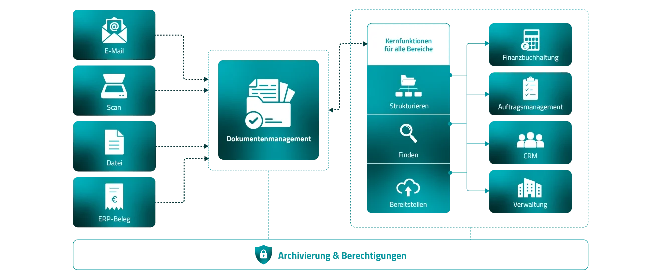 Prozessgrafik zum Dokumentenmanagement mit E-Mail, Scan, Datei, ERP-Beleg und Fachbereichen.