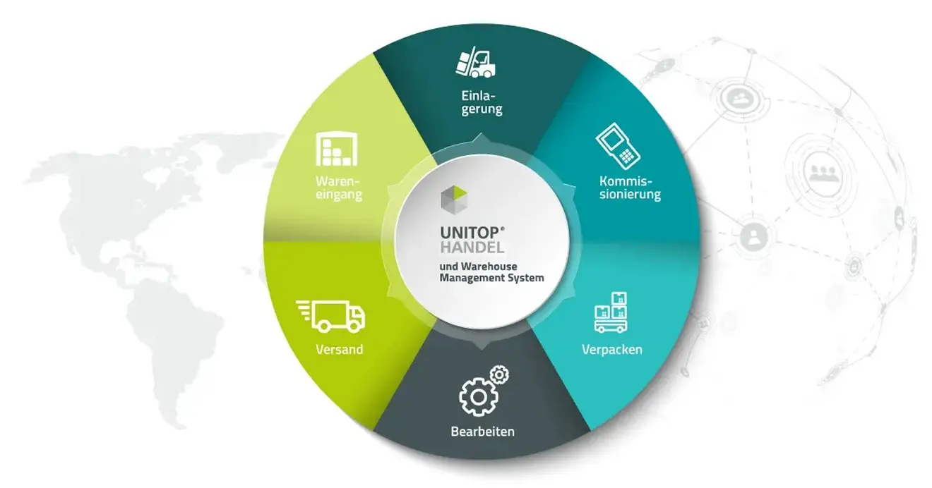 Infografik unitop Handel und Warehouse Management System