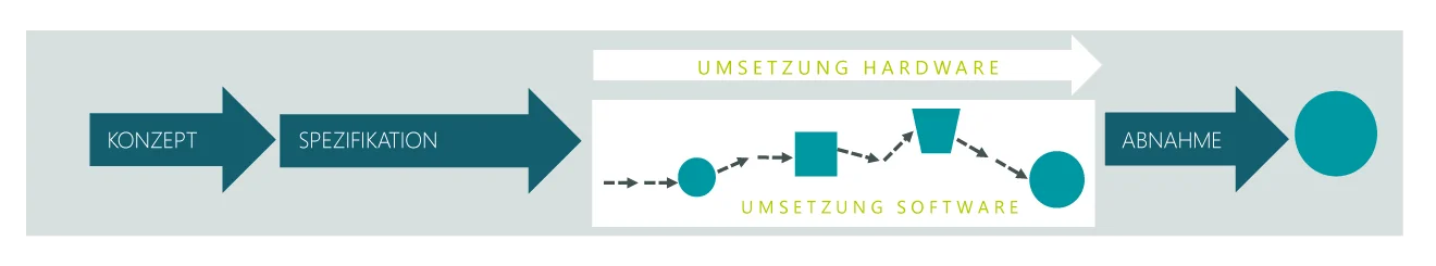 Hybrides Projektmanagement der GOB: Ablauf Diagramm der hybriden Projektvorgehensweise mit fünf Phasen.
