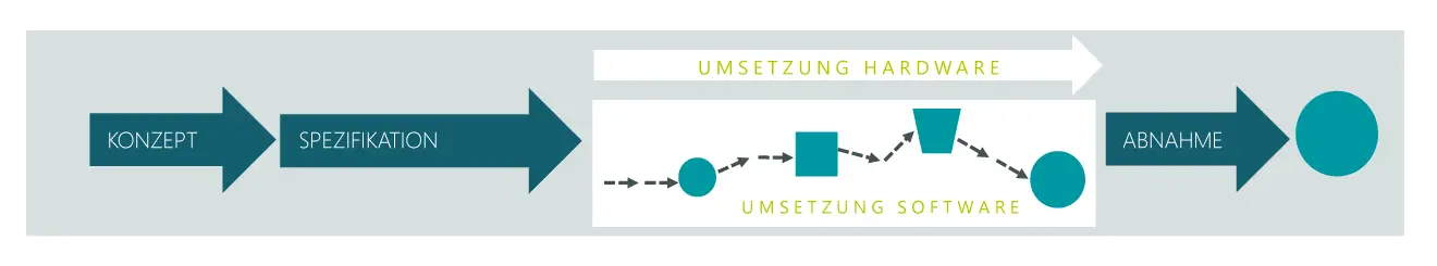 Diagramm der hybriden Projektvorgehensweise mit fünf Phasen.