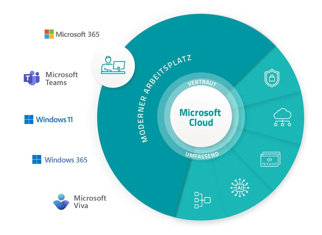 GOB Grafik Microsoft Produkte: Modernes Arbeiten