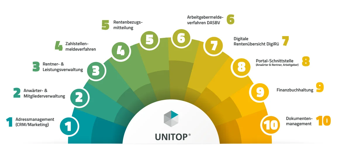 unitop Altersversorgung: Funktionsbereiche Halbkreisgrafik mit 10 Funktionsbereichen der Lösung unitop Altersversorgung: darunter DigiRü, DASBV