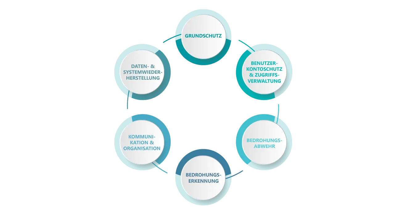 Kreisdiagramm mit 6 IT-sicherheitsrelevanten Kategorien: Grundschutz, Bedrohungserkennung & mehr