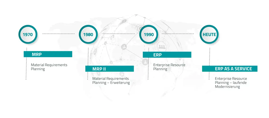 Entwicklung von ERP Systemen: Von MRP, MRP II zu ERP und ERP-as-a-service