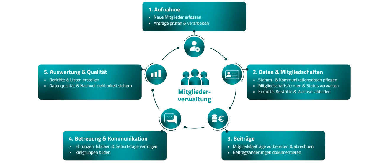 Grafik zum fünfstufigen Prozess der Mitgliederverwaltung.