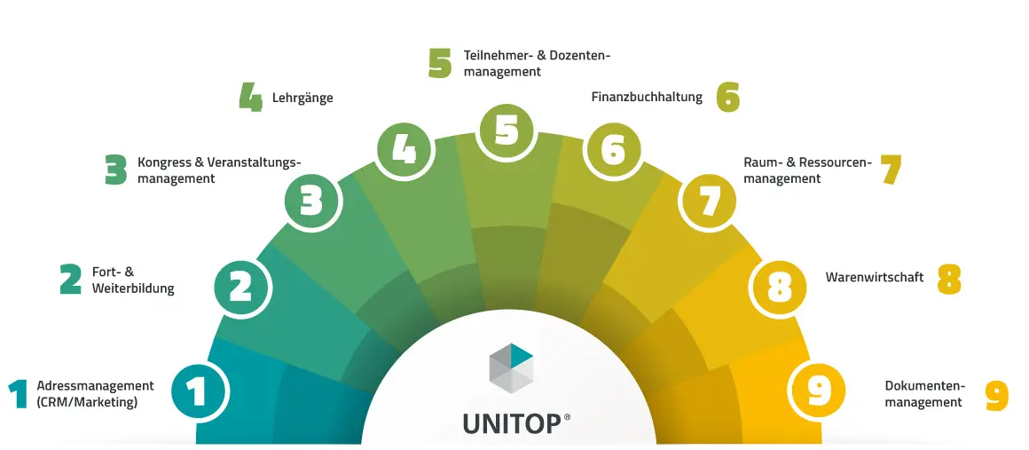 Infografik: 9 Hauptfunktionen der unitop-Akademie-Softwarelösung in Halbkreis-Diagramm.