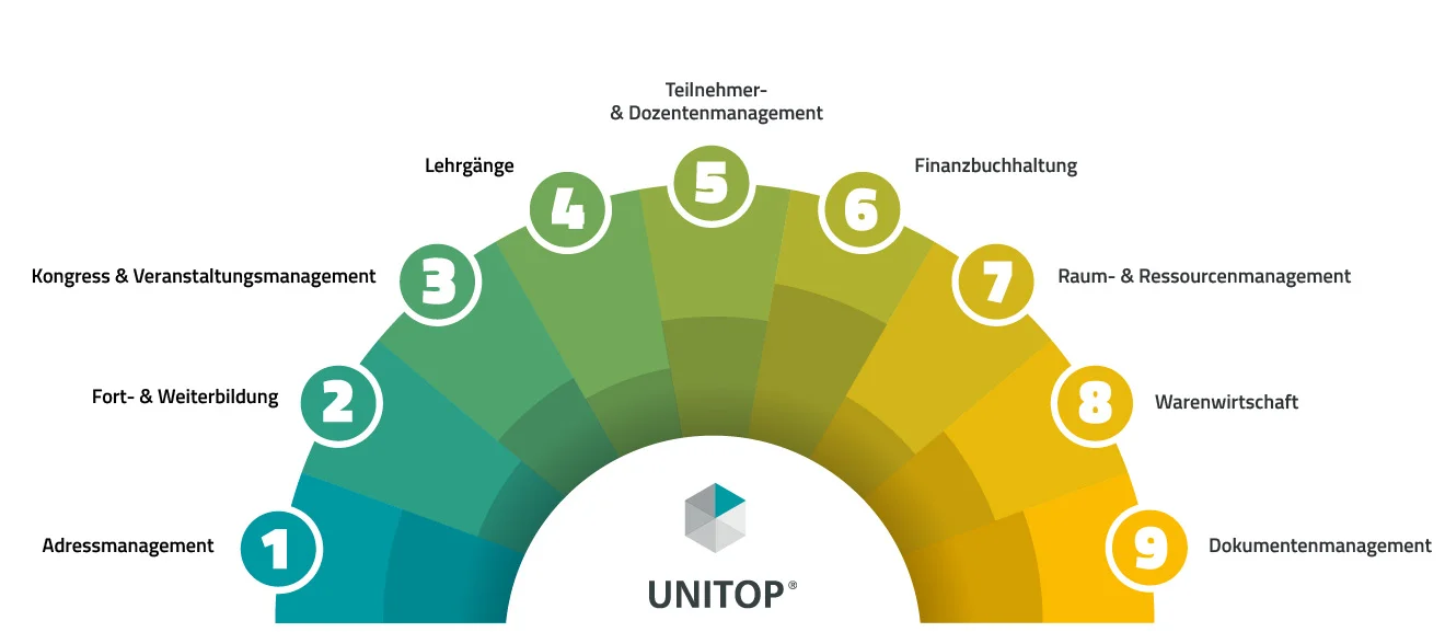 Infografik: 9 Hauptfunktionen der unitop-Akademie-Softwarelösung in Halbkreis-Diagramm.