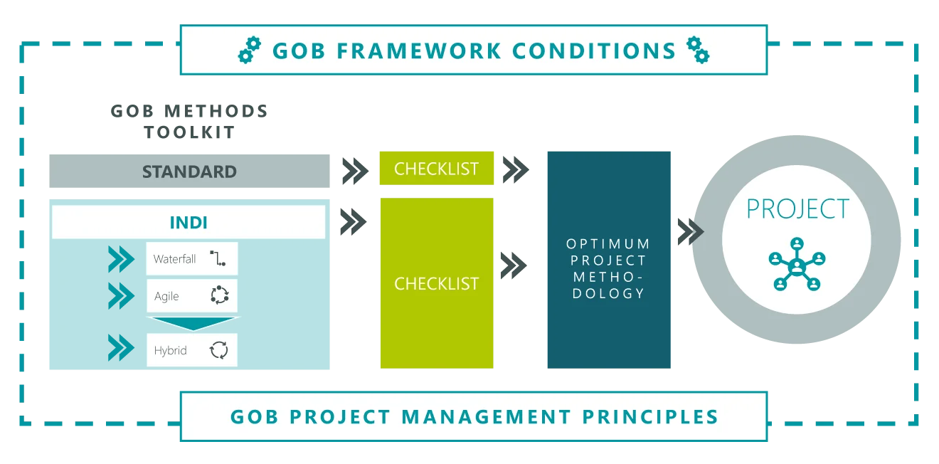 IT project management at GOB: Principles & methods Diagram: GOB framework conditions with method toolbox and checklist.